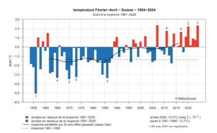 Figure 2. Température moyenne de la Suisse des mois de février à avril de 1954 à 2024 en tant qu'écart par rapport à la moyenne 1991-2020. Son évolution montre une très forte corrélation négative avec l'indice du printemps, c'est-à-dire que lorsque la température est élevée, la végétation printanière se développe tôt, et inversement. 