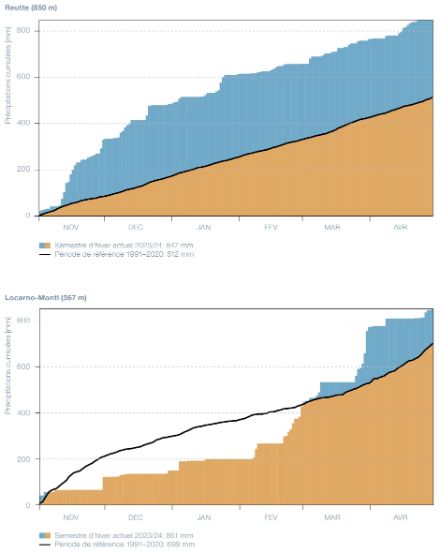 Figure 1. Précipitations cumulées au cours du semestre d’hiver 2023/24 pour une station au Nord des Alpes (Reutte, AT) et une station au Sud des Alpes (Locarno-Monti, CH), comparées à la moyenne de la période de référence 1991-2020. Les sommes pluviométriques des jours inférieurs à la période de référence sont indiquées en marron, les sommes pluviométriques supérieures sont en bleu.
