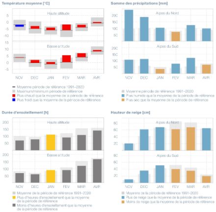 Figure 2. Écarts mensuels au cours du semestre d’hiver 2023/2024 par rapport à la période de référence 1991-2020 pour la température et l’ensoleillement (les deux pour les hautes et basses altitudes), les précipitations et la moyenne mensuelle de la hauteur de neige (les deux pour les Alpes du Nord et du Sud). Les calculs se basent sur les valeurs moyennes des données des stations situées en dessous ou au-dessus de 1500 m pour les basses et hautes altitudes, et sur les données des stations situées au nord ou au sud de la crête principale des Alpes pour les Alpes du Nord et du Sud.