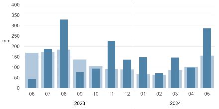 Fig. 2 : Somme mensuelle des précipitations sur le site de mesure de St-Gall de juin 2023 à mai 2024 (colonnes bleu foncé) en comparaison avec la norme mensuelle 1991-2020 (colonnes bleu clair).