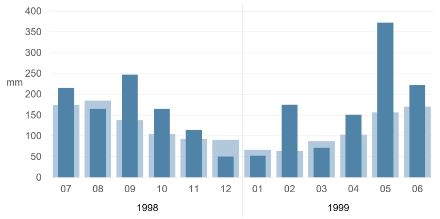 Fig. 4 : Somme mensuelle des précipitations sur le site de mesure de St-Gall de juillet 1998 à juin 1999 (colonnes bleu foncé) comparée à la norme mensuelle 1991-2020 (colonnes bleu clair).