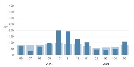 Fig. 3 : Somme mensuelle des précipitations sur le site de mesure de Genève-Cointrin de juin 2023 à mai 2024 (colonnes bleu foncé) en comparaison avec la norme mensuelle 1991-2020 (colonnes bleu clair).