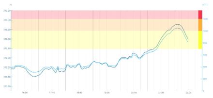 Niveau du Rhône à la Porte du Scex ces 7 derniers jours. Source : OFEV
