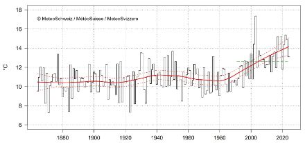 Graphique montrant l'évolution de la température en juin en Suisse depuis le début des mesures en 1864.