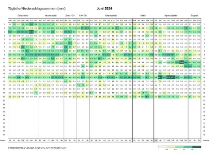 Tableau montrant en chiffres colorisés les quantités de précipitations de différentes stations au cours du mois de juin 2024