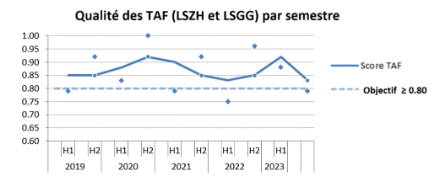 Fig 3 : Évolution de la qualité des TAF depuis 2019 à Zurich (LSZH) et Genève (LSGG).