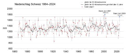 Cumuls glissants de précipitations (en mm) sur 12 mois en moyenne suisse de 1864 à juin 2024.