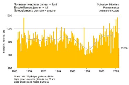 Fig. 6 : Durée d'ensoleillement au cours du premier semestre depuis le début des mesures sur le Plateau suisse (Source: MétéoSuisse)