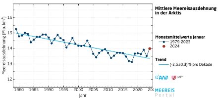 Graphique de l'évolution de la superficie moyenne des glaces arctiques en janvier
