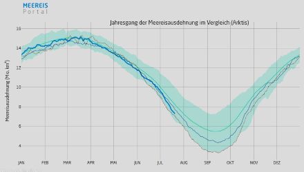 Graphique montrant l'évolution de la surface de la glace dans l'Arctique