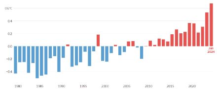 Anomalie de la température moyenne mondiale par rapport à la norme 1991-2020 pour tous les mois de juin depuis 1979. 