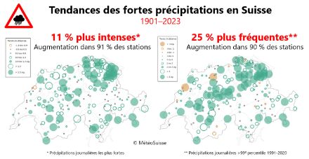 Figure 1. Cartes des tendances des fortes précipitations en Suisse pour la période 1901-2023 dans près de 200 stations de mesure de MétéoSuisse. A gauche : changement de l'intensité (précipitations journalières les plus fortes par an). A droite : changement de la fréquence (nombre de précipitations journalières au-dessus du 99e percentile 1991-2020). Les tendances à la hausse sont représentées en vert, celles à la baisse en brun. Les tendances particulièrement marquées sont représentées par des cercles pleins. Tendances en pourcentage par période de 10 ans, données en rouge : changements moyens sur l'ensemble de la période.