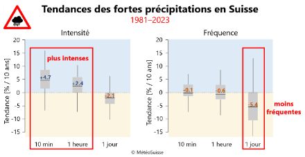Figure 2. Résumé des tendances des fortes précipitations en Suisse pour la période 1981-2023 pour les durées d'événement sur dix minutes, une heure et un jour à l'aide de boîtes à moustache (boxplot). La ligne horizontale indique la valeur moyenne, la boîte grise la zone dans laquelle se situe la moitié des valeurs de la station et les lignes noires verticales la zone des 25 pour cent des valeurs les plus basses et des 25 pour cent des valeurs les plus élevées de la station. Les boxplots pour dix minutes et une heure regroupent 57 stations, celles pour une journée 367 stations. A gauche : variation de l'intensité (précipitations les plus fortes de chaque niveau de durée par an). A droite : changement de la fréquence (nombre d'événements au-dessus du 99e percentile 1991-2020). Tendances en pourcentage par période de 10 ans.