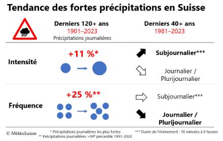 Figure 3. Résumé des tendances des fortes précipitations en Suisse pour la période 1901-2023 (à gauche) et des changements qualitatifs pour la période 1981-2023 (à droite). Résultats pour l'intensité en haut, pour la fréquence en bas. Les flèches indiquent les tendances (augmentation, diminution, aucun changement). Les changements significatifs sont écrits en gras et les flèches sont remplies. Indications en rouge : changements moyens sur l'ensemble de la période.