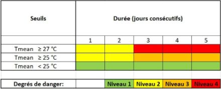 Tableau des seuils d'alertes canicule