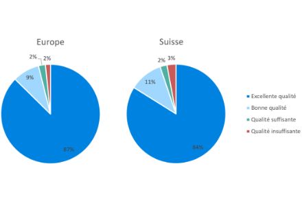 Qualité des eaux de baignade en Europe et en Suisse en 2023. En Suisse, seuls sont inclus les sites de baignade transmis à l’OFEV pour les évaluations nationales et internationales. La qualité n’a pas pu faire l’objet d’un classement pour 3 % des eaux de baignade de l’Europe et 11 % de celles de la Suisse.