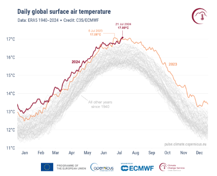 Figure 1 : température moyenne globale journalière de l’air pour 2024 (en rouge), 2023 (en orange) et toutes les autres années entre 1940 et 2022 (en gris). Source : ERA5, crédit C3S/ECMWF.