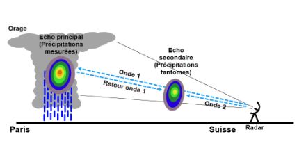 Schéma illustrant le fonctionnement d'un radar et l'apparition d'échos secondaires.