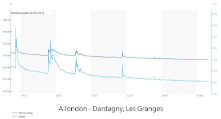 Graphique de l'évolution du niveau d’eau (en m) et du débit (en m3/s) de L'Allondon à Dardagny (GE) au cours des 40 derniers jours.