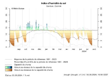 Graphique de l'indice d’humidité du sol (capacité d’absorption d’un champ en %) calculé pour la station de Genève-Cointrin