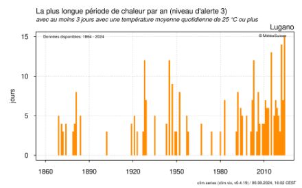Carte du nombre de jours consécutifs maximal par année avec une température moyenne journalière égale ou supérieure à 25 °C à Lugano (à partir de 3 jours, ce qui correspond à une alerte de canicule de niveau 3), état au 6 août 2024.
