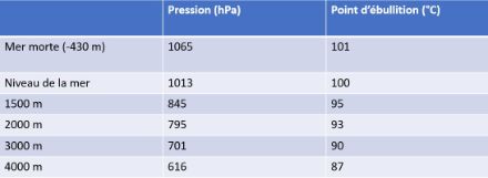 Point d'ébullition en fonction de l'altitude (selon l'atmosphère standard)
