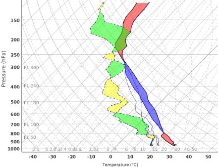 Comparaison des sondages en prévision du modèle IFS de samedi 15z et lundi 15z.