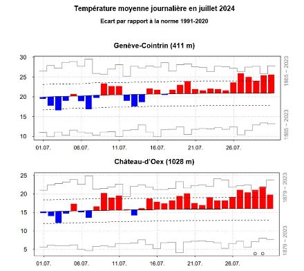 Figure 1. Evolution de la température moyenne journalière en juillet 2024 à Genève-Cointrin (en haut) et à Château-d’Oex (en bas). Les barres rouges (bleues) indiquent les valeurs supérieures (inférieures) à la norme 1991-2020, représentée par la ligne noire continue. Les lignes pointillées indiquent l'écart-type et les barres grises les extrêmes pour la période 1865-2023 (1879-2023 pour Château-d’Oex). A Château-d’Oex, les cercles signifient un record journalier pour la température moyenne journalière pour un 29 et un 30 juillet. 