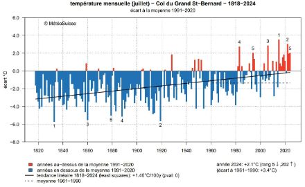 Figure 3. Evolution de la température moyenne en juillet au col du Gd-St-Bernard depuis 1818, anomalie par rapport à la norme 1991-2020. L’anomalie indiquée est 2,1 °C, alors que dans la Figure 2, elle est de 2 °C. Il s’agit de problème d’arrondis et on retiendra plutôt un écart à la norme de 2 °C. 