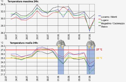 Evolution de la température maximale et moyenne pour quelques stations de mesure du sud des Alpes du 22 juillet au  8 août 2024.
