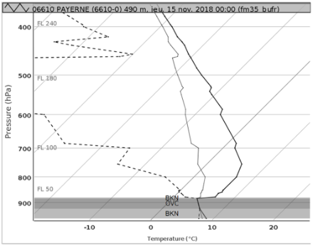 Radiosondage de Payerne du jeudi 15 novembre 2018 à 00 UTC. La ligne noire montre, entre le sol et 6000 m environ, le profil vertical des températures, la ligne traitillée celui du point de rosée. La zone grise représente la nébulosité, en l'occurrence le stratus (à l’endroit où les deux lignes se touchent, le taux d’humidité est voisin de 100 %).  Source : MétéoSuisse