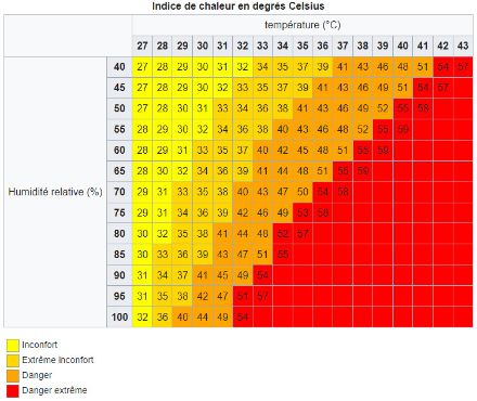 Figure 2 : exemple de tableau de l’indice de chaleur américain (Heat Index), basé sur une formule empirique comprenant la température de l’air et l’humidité relative. Pour une température de l’air donnée, plus l’humidité relative est élevée, plus la température du point de rosée est également élevée. 