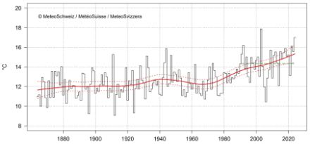 Graphique linéaire de la température en Suisse en août.