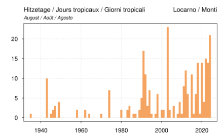 Graphique à barres sur les jours tropicaux en août.