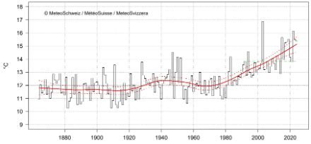 Graphique linéaire de la température estivale en Suisse.