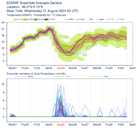 Figure 1 : évolution de la température à 850 hPa (vers 1500 m) au-dessus de Genève (en °C) et précipitations (en mm). Source : modèle IFS du ECMWF.