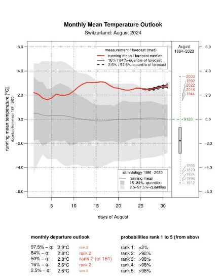 Evolution de la température moyenne en août en Suisse. Ligne rouge : températures observées en 2024. Les températures entre le 24 et le 31 sont issues des prévisions numériques, avec en traitillé la marge d'incertitude. Ligne grise : température moyenne mobile en août entre 1991 et 2020. La plage gris foncé englobe les valeurs les plus fréquentes (70%). La plage gris clair, les 30% les moins fréquents. Dans la marge à droite, on distingue les mois d'août records entre 1864 et 2023.