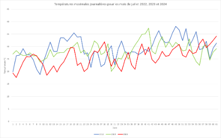 Températures maximales journalières du 1er au 31 juillet pour les années 2022 (en bleu), 2023 (en vert), et 2024  (en rouge).