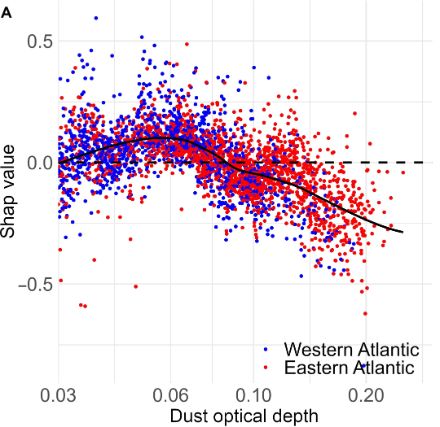 Graphique illustrant la relation non-linéaire entre quantités de poussières (DOD : dust optical depth) et précipitations, avec un pic vers 0,06. 