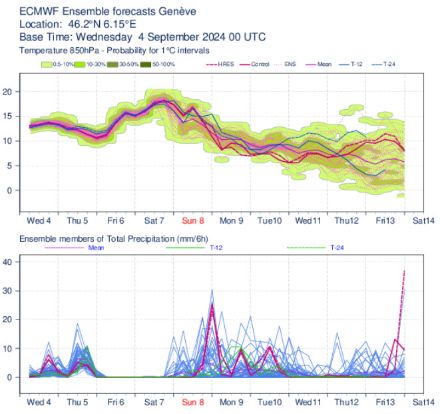 Graphique de l'évolution de la température à 850 hPa (vers 1500 m) et des précipitations au niveau de Genève du mercredi 4 au vendredi 13 septembre 2024. Les différentes courbes correspondent aux différents scénarios du modèle IFS. 