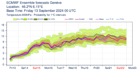 Evolution de la température à 850hPa au-dessus de Genève, soit environ 1500 mètres d'altitude