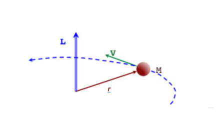 Illustration du moment angulaire L d’un solide de masse M. La distance à l’axe de rotation et notée r et la vitesse linéaire du solide v. Source : notre www.notreaquitaine.fr 