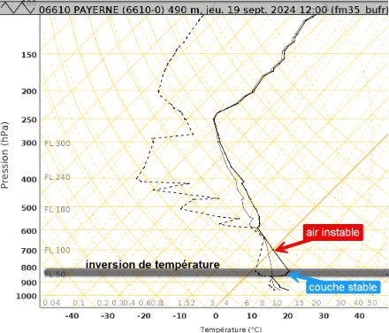 Radiosondage de Payerne d'aujourd'hui 19 septembre à 12UTC. Une inversion de température est présente et constitue une couche d'air stable propice à la formation de stratus. par contre, au-dessus de cette couche, de l'air plus instable est présent, propice au développement de cumulus.