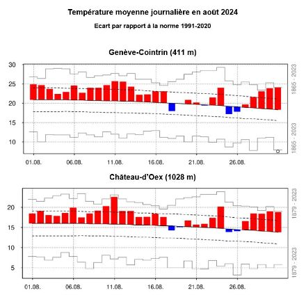 Figure 1. Evolution de la température moyenne journalière en août 2024 à Genève-Cointrin (en haut) et à Château-d’Oex (en bas). Les barres rouges (bleues) indiquent les valeurs supérieures (inférieures) à la norme 1991-2020, représentée par la ligne noire continue. Les lignes pointillées indiquent l'écart-type et les barres grises les extrêmes pour la période 1865-2023 (1879-2023 pour Château-d’Oex). A Genève, le cercle signifie un record journalier pour la température moyenne journalière pour un 31 août.