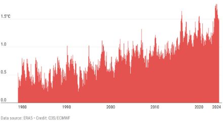 Figure 2. Température moyenne mondiale pour tous les mois depuis 1979, représentée sous forme d'anomalie par rapport à la période préindustrielle 1850-1900. 