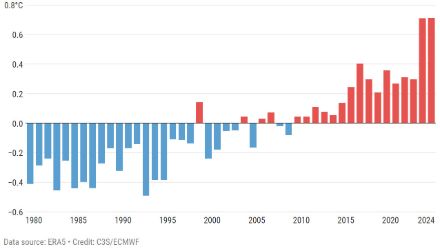 Figure 1. Anomalie de la température moyenne globale par rapport à la moyenne 1991-2020 pour tous les mois d'août de 1979 à 2024, en degrés °C
