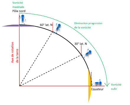 Schéma illustrant la diminution de la vorticité en allant du pôle vers l’équateur. Le traitillé rouge flanquant le petit bonhomme représente l’axe de rotation de la Terre qui, on le constate, s’écarte de plus en plus de l’axe vertical du personnage, diminuant d’autant sa vorticité. On devine qu’en se dirigeant vers le pôle sud, la vorticité augmentera à nouveau mais se fera dans le sens inverse. Source : MétéoSuisse