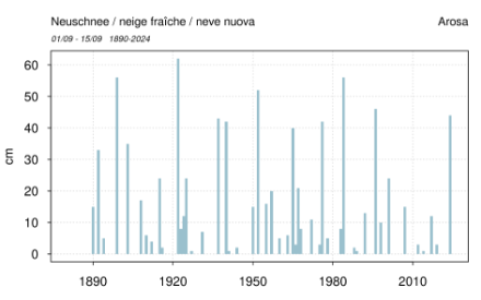 Figure 2. Somme de neige fraîche pendant la première quinzaine de septembre à Arosa (1878 m) depuis le début des mesures en 1890 (données : WSL-Institut pour l'étude de la neige et des avalanches). 