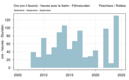 Figure 3. Nombre d'heures de foehn du nord à Poschiavo en septembre depuis le début des mesures disponibles en 2008 (état au 27.9.2024).