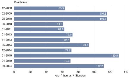 Figure 4. Périodes de foehn du nord d'au moins 60 heures (2,5 jours) à Poschiavo depuis le début des mesures en 2008. Seules les périodes de foehn sans interruption sont représentées.